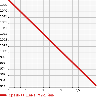 Аукционная статистика: График изменения цены NISSAN Ниссан  CIVILIAN Цивилиан  2002 4200 BHW41  в зависимости от аукционных оценок