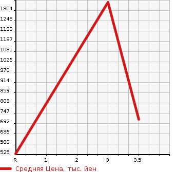 Аукционная статистика: График изменения цены NISSAN Ниссан  CIVILIAN Цивилиан  2004 4200 BHW41  в зависимости от аукционных оценок