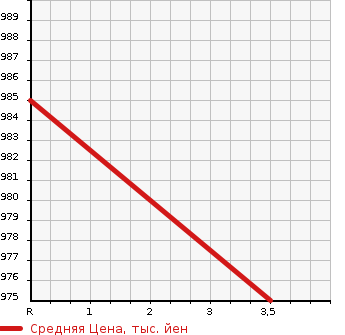 Аукционная статистика: График изменения цены NISSAN Ниссан  CIVILIAN Цивилиан  2002 4200 BVW41  в зависимости от аукционных оценок