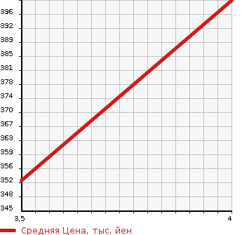 Аукционная статистика: График изменения цены NISSAN Ниссан  CIVILIAN Цивилиан  2008 4470 DVW41  в зависимости от аукционных оценок