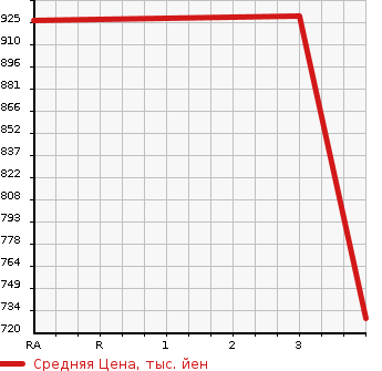 Аукционная статистика: График изменения цены NISSAN Ниссан  CIVILIAN Цивилиан  2006 4900 AHW41  в зависимости от аукционных оценок