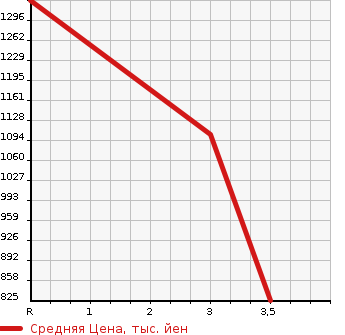 Аукционная статистика: График изменения цены NISSAN Ниссан  CIVILIAN Цивилиан  1990 в зависимости от аукционных оценок