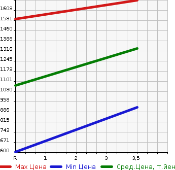 Аукционная статистика: График изменения цены NISSAN Ниссан  CIVILIAN Цивилиан  1991 в зависимости от аукционных оценок