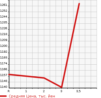 Аукционная статистика: График изменения цены NISSAN Ниссан  CIVILIAN Цивилиан  1994 в зависимости от аукционных оценок