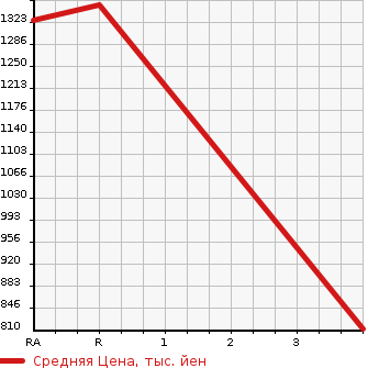 Аукционная статистика: График изменения цены NISSAN Ниссан  CIVILIAN Цивилиан  1994 в зависимости от аукционных оценок