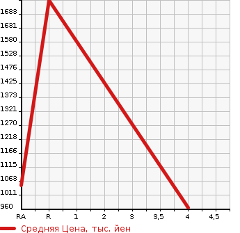 Аукционная статистика: График изменения цены NISSAN Ниссан  CIVILIAN Цивилиан  1995 в зависимости от аукционных оценок