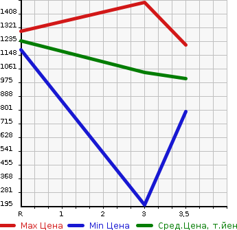 Аукционная статистика: График изменения цены NISSAN Ниссан  CIVILIAN Цивилиан  1996 в зависимости от аукционных оценок