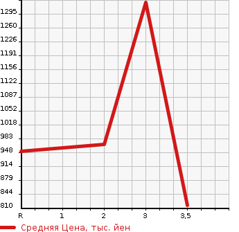 Аукционная статистика: График изменения цены NISSAN Ниссан  CIVILIAN Цивилиан  1997 в зависимости от аукционных оценок