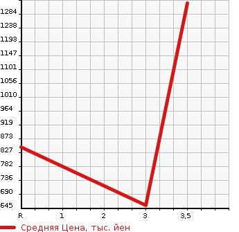 Аукционная статистика: График изменения цены NISSAN Ниссан  CIVILIAN Цивилиан  1998 в зависимости от аукционных оценок