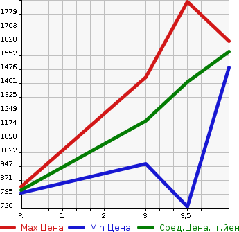 Аукционная статистика: График изменения цены NISSAN Ниссан  CIVILIAN Цивилиан  1999 в зависимости от аукционных оценок
