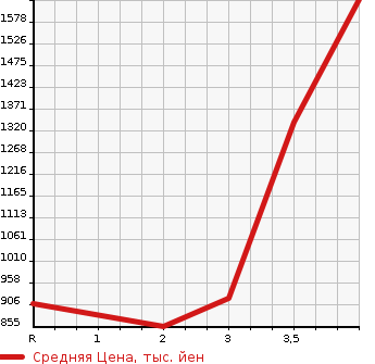 Аукционная статистика: График изменения цены NISSAN Ниссан  CIVILIAN Цивилиан  2000 в зависимости от аукционных оценок