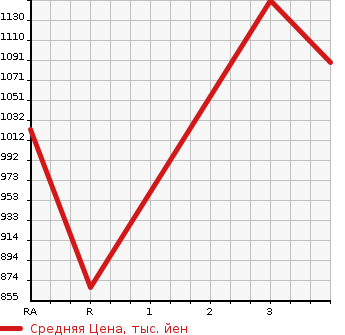 Аукционная статистика: График изменения цены NISSAN Ниссан  CIVILIAN Цивилиан  2001 в зависимости от аукционных оценок