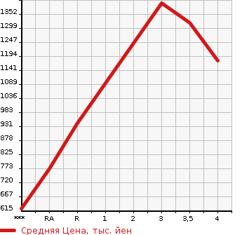 Аукционная статистика: График изменения цены NISSAN Ниссан  CIVILIAN Цивилиан  2002 в зависимости от аукционных оценок