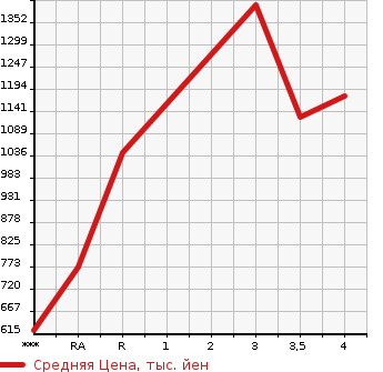 Аукционная статистика: График изменения цены NISSAN Ниссан  CIVILIAN Цивилиан  2002 в зависимости от аукционных оценок