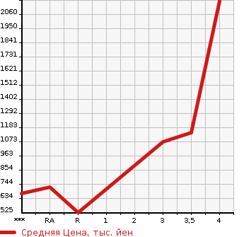 Аукционная статистика: График изменения цены NISSAN Ниссан  CIVILIAN Цивилиан  2003 в зависимости от аукционных оценок
