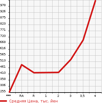 Аукционная статистика: График изменения цены NISSAN Ниссан  CIVILIAN Цивилиан  2005 в зависимости от аукционных оценок