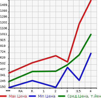 Аукционная статистика: График изменения цены NISSAN Ниссан  CIVILIAN Цивилиан  2005 в зависимости от аукционных оценок