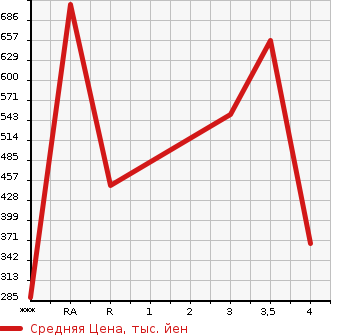 Аукционная статистика: График изменения цены NISSAN Ниссан  CIVILIAN Цивилиан  2006 в зависимости от аукционных оценок