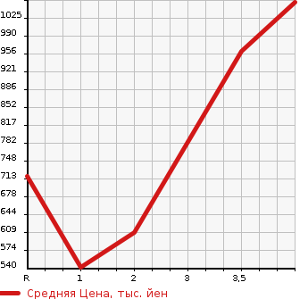 Аукционная статистика: График изменения цены NISSAN Ниссан  CIVILIAN Цивилиан  2007 в зависимости от аукционных оценок