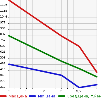 Аукционная статистика: График изменения цены NISSAN Ниссан  CIVILIAN Цивилиан  2008 в зависимости от аукционных оценок