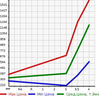 Аукционная статистика: График изменения цены NISSAN Ниссан  CIVILIAN Цивилиан  2010 в зависимости от аукционных оценок