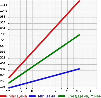 Аукционная статистика: График изменения цены NISSAN Ниссан  CIVILIAN Цивилиан  2012 в зависимости от аукционных оценок