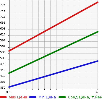 Аукционная статистика: График изменения цены NISSAN Ниссан  CIVILIAN Цивилиан  2013 в зависимости от аукционных оценок
