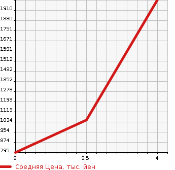 Аукционная статистика: График изменения цены NISSAN Ниссан  CIVILIAN Цивилиан  2015 в зависимости от аукционных оценок