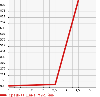 Аукционная статистика: График изменения цены NISSAN Ниссан  CIMA Сима  1998 3000 FHY33 30LV в зависимости от аукционных оценок