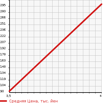 Аукционная статистика: График изменения цены NISSAN Ниссан  CIMA Сима  1999 3000 FHY33 30LV в зависимости от аукционных оценок