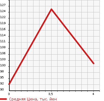 Аукционная статистика: График изменения цены NISSAN Ниссан  CIMA Сима  2004 3000 HF50 300G в зависимости от аукционных оценок