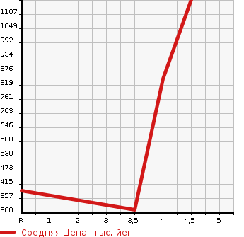 Аукционная статистика: График изменения цены NISSAN Ниссан  CIMA Сима  2012 3500 HGY51 HYBRID в зависимости от аукционных оценок