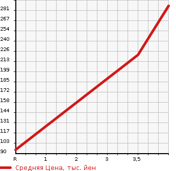 Аукционная статистика: График изменения цены NISSAN Ниссан  CIMA Сима  1997 4100 FGY33 41LV в зависимости от аукционных оценок