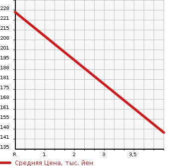 Аукционная статистика: График изменения цены NISSAN Ниссан  CIMA Сима  2007 4500 GF50  в зависимости от аукционных оценок