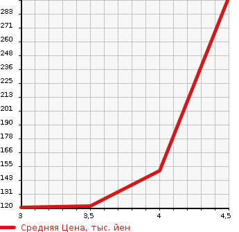 Аукционная статистика: График изменения цены NISSAN Ниссан  CIMA Сима  2008 4500 GF50 450VIP в зависимости от аукционных оценок