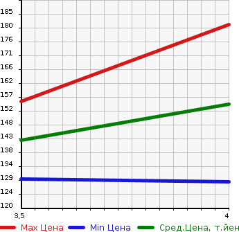 Аукционная статистика: График изменения цены NISSAN Ниссан  CIMA Сима  2002 4500 GF50 450XV в зависимости от аукционных оценок