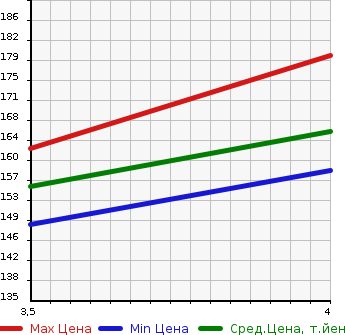 Аукционная статистика: График изменения цены NISSAN Ниссан  CIMA Сима  2007 4500 GF50 450XV в зависимости от аукционных оценок