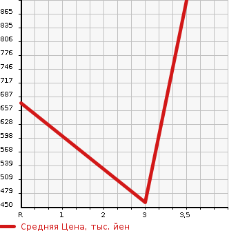 Аукционная статистика: График изменения цены NISSAN Ниссан  CIMA Сима  1991 в зависимости от аукционных оценок