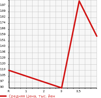 Аукционная статистика: График изменения цены NISSAN Ниссан  CIMA Сима  1996 в зависимости от аукционных оценок