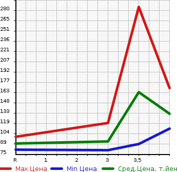 Аукционная статистика: График изменения цены NISSAN Ниссан  CIMA Сима  1997 в зависимости от аукционных оценок