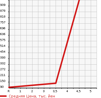 Аукционная статистика: График изменения цены NISSAN Ниссан  CIMA Сима  1998 в зависимости от аукционных оценок
