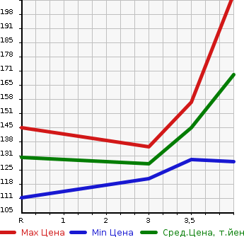 Аукционная статистика: График изменения цены NISSAN Ниссан  CIMA Сима  2002 в зависимости от аукционных оценок