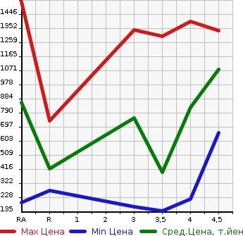 Аукционная статистика: График изменения цены NISSAN Ниссан  CIMA Сима  2012 в зависимости от аукционных оценок