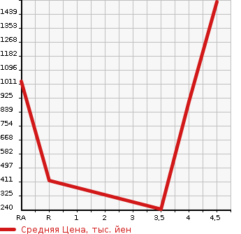 Аукционная статистика: График изменения цены NISSAN Ниссан  CIMA Сима  2013 в зависимости от аукционных оценок