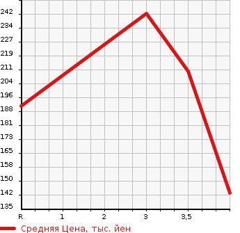 Аукционная статистика: График изменения цены NISSAN Ниссан  CEFIRO Цефиро  1995 2000 A32  в зависимости от аукционных оценок