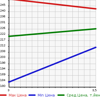 Аукционная статистика: График изменения цены NISSAN Ниссан  CEFIRO Цефиро  1997 2000 A32 20 EXCIMO в зависимости от аукционных оценок