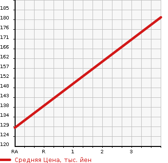 Аукционная статистика: График изменения цены NISSAN Ниссан  CEFIRO Цефиро  2001 2000 A33  в зависимости от аукционных оценок
