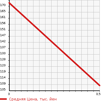 Аукционная статистика: График изменения цены NISSAN Ниссан  CEFIRO Цефиро  2002 2000 A33  в зависимости от аукционных оценок
