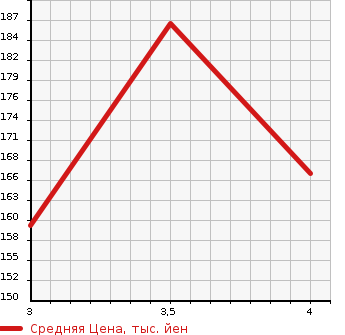 Аукционная статистика: График изменения цены NISSAN Ниссан  CEFIRO Цефиро  1999 2000 A33 EXCIMO в зависимости от аукционных оценок