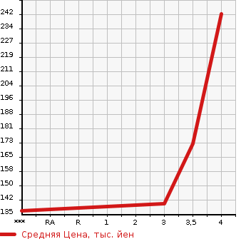Аукционная статистика: График изменения цены NISSAN Ниссан  CEFIRO Цефиро  2000 2000 A33 EXCIMO в зависимости от аукционных оценок